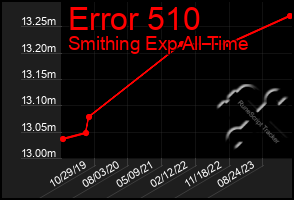 Total Graph of Error 510