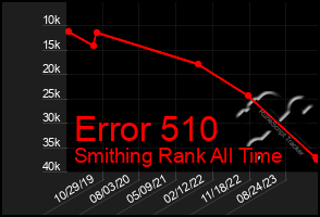 Total Graph of Error 510