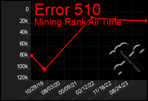 Total Graph of Error 510
