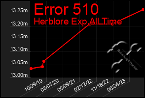 Total Graph of Error 510