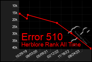 Total Graph of Error 510