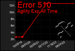 Total Graph of Error 510