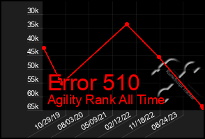 Total Graph of Error 510