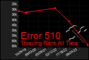 Total Graph of Error 510