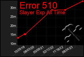 Total Graph of Error 510