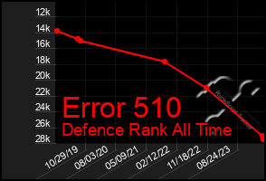 Total Graph of Error 510