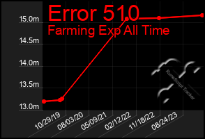 Total Graph of Error 510
