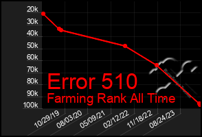 Total Graph of Error 510