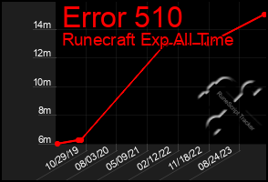 Total Graph of Error 510
