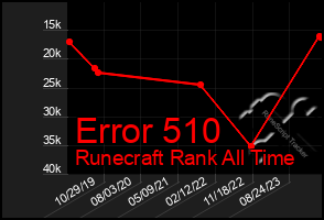 Total Graph of Error 510