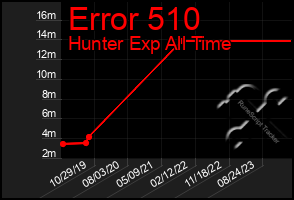 Total Graph of Error 510