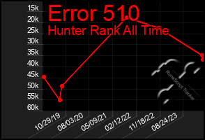 Total Graph of Error 510