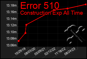 Total Graph of Error 510
