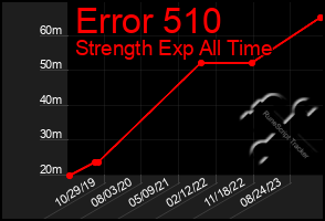 Total Graph of Error 510