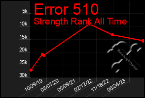 Total Graph of Error 510