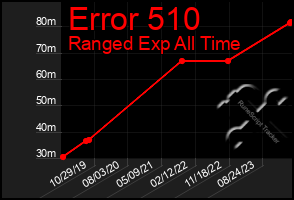 Total Graph of Error 510
