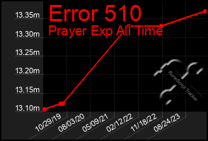 Total Graph of Error 510
