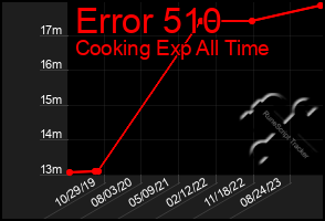 Total Graph of Error 510
