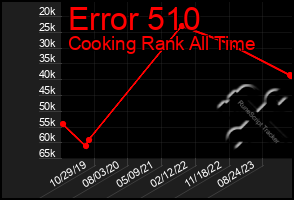 Total Graph of Error 510