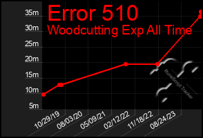Total Graph of Error 510