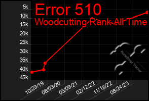 Total Graph of Error 510