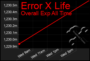 Total Graph of Error X Life