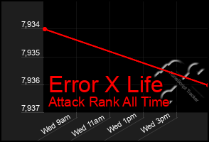 Total Graph of Error X Life