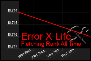 Total Graph of Error X Life