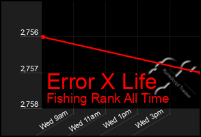 Total Graph of Error X Life