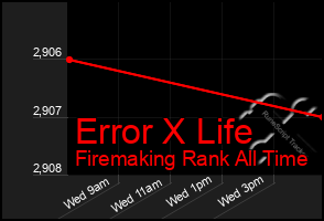 Total Graph of Error X Life