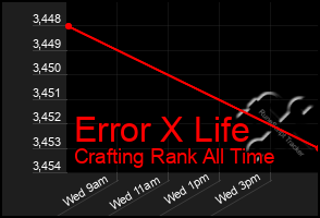 Total Graph of Error X Life