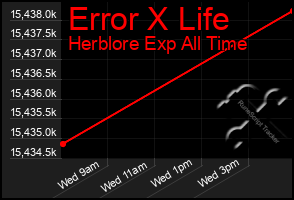 Total Graph of Error X Life