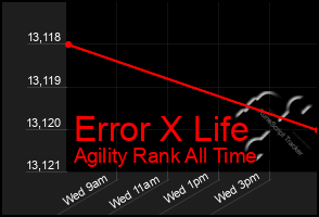 Total Graph of Error X Life