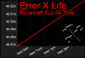 Total Graph of Error X Life