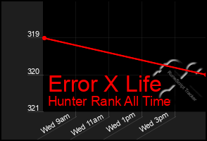 Total Graph of Error X Life