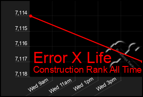 Total Graph of Error X Life