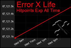 Total Graph of Error X Life