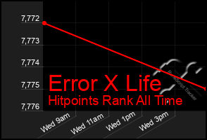 Total Graph of Error X Life