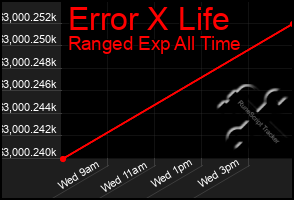 Total Graph of Error X Life