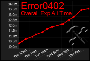 Total Graph of Error0402