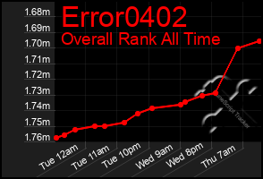 Total Graph of Error0402