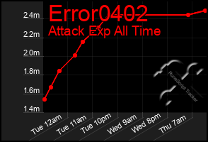 Total Graph of Error0402