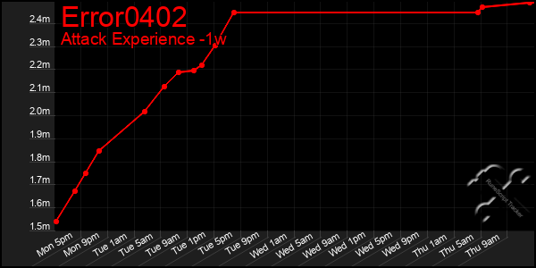 Last 7 Days Graph of Error0402