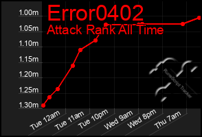 Total Graph of Error0402