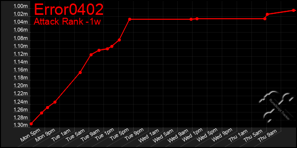 Last 7 Days Graph of Error0402