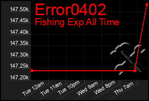 Total Graph of Error0402