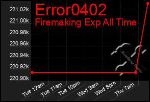 Total Graph of Error0402