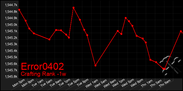 Last 7 Days Graph of Error0402