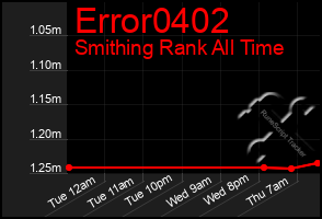 Total Graph of Error0402