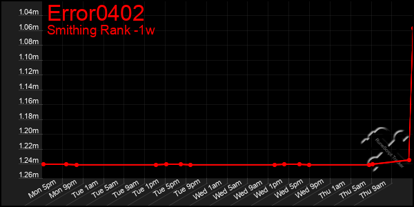 Last 7 Days Graph of Error0402